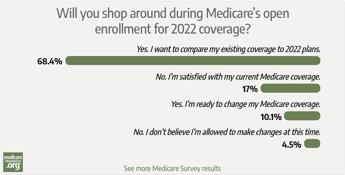 Of Readers Say They Ll Review Their Coverage During Medicare Open