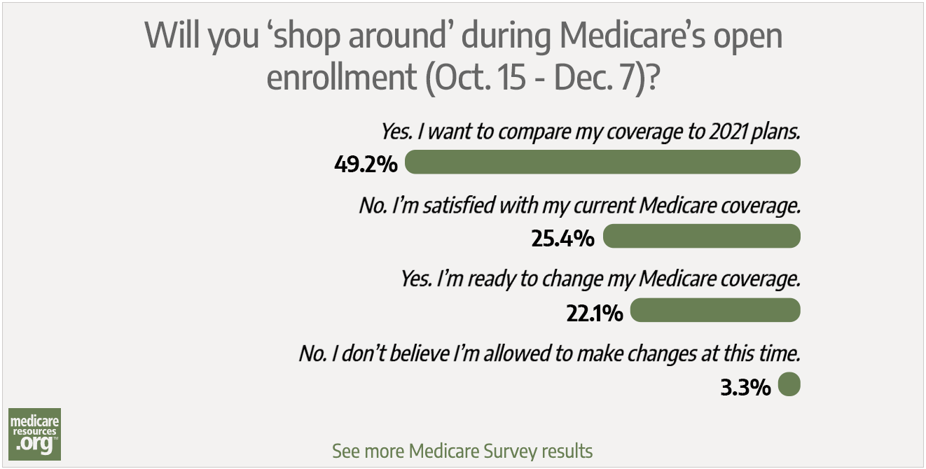 Survey: 70% of our readers are ready to explore their Medicare options ...