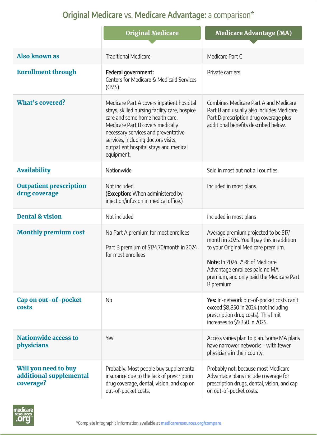 Original Medicare vs Medicare Advantage infographic