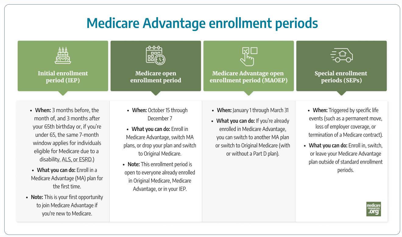 Medicare Advantage enrollment periods